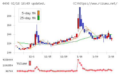 新日本理化チャート
