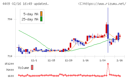 東邦化学工業チャート