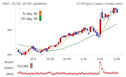 ハリマ化成グループチャート