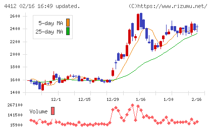 サイエンスアーツチャート