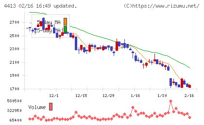 ボードルアチャート