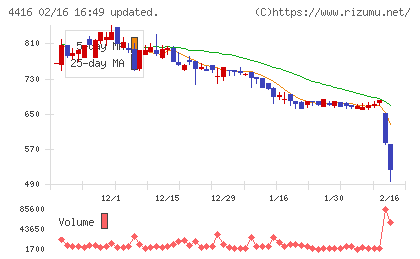 Ｔｒｕｅ　Ｄａｔａチャート