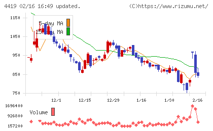 Ｆｉｎａｔｅｘｔホールディングスチャート