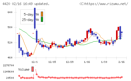 イーソルチャート