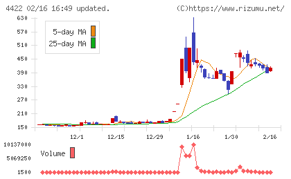 VALUENEXチャート