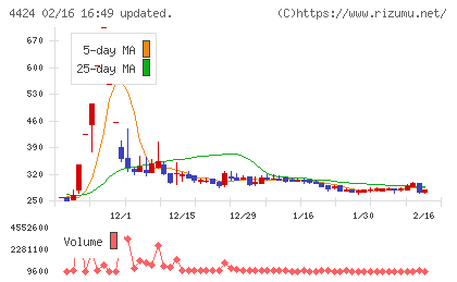 Ａｍａｚｉａチャート