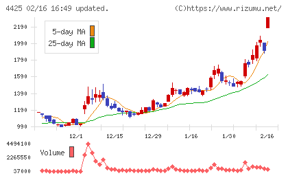 Ｋｕｄａｎチャート