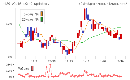 リックソフトチャート
