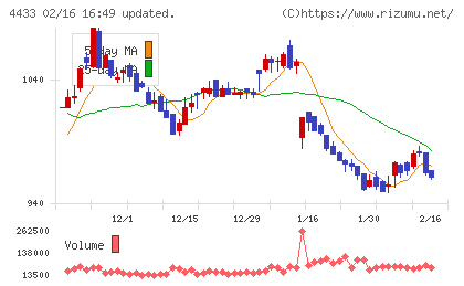ヒト・コミュニケーションズ・ホールディングスチャート