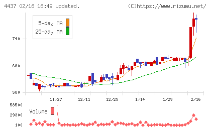 ｇｏｏｄｄａｙｓホールディングスチャート