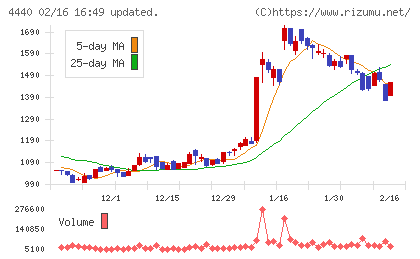 ヴィッツチャート