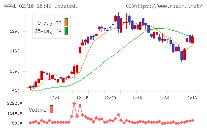 トビラシステムズチャート