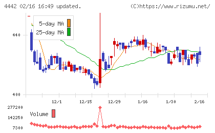 バルテス・ホールディングスチャート