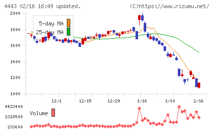 Ｓａｎｓａｎチャート