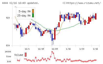 インフォネットチャート