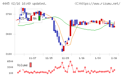 リビン・テクノロジーズチャート