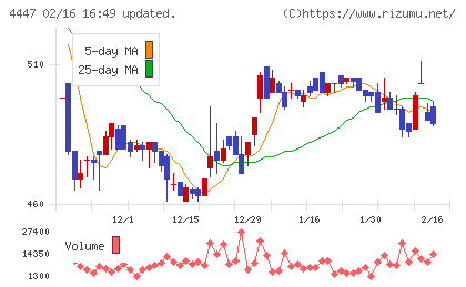 ピー・ビーシステムズチャート
