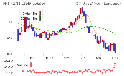 ｋｕｂｅｌｌチャート