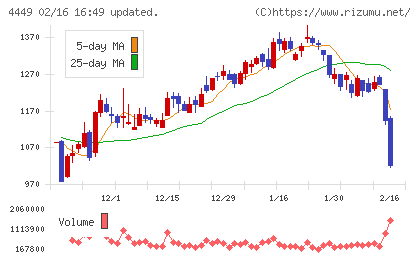 ギフティチャート