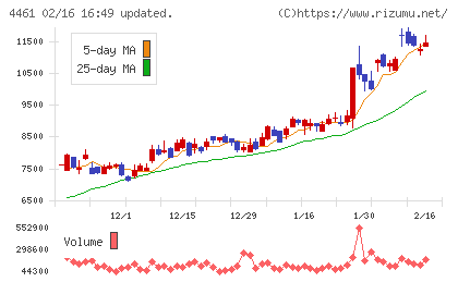第一工業製薬チャート