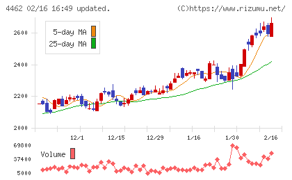 石原ケミカルチャート