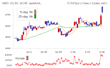 日華化学チャート