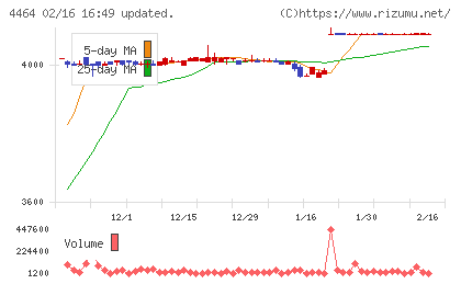 ソフト９９コーポレーションチャート