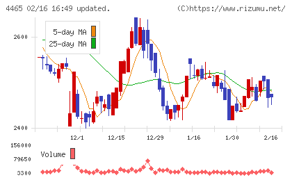 ニイタカチャート