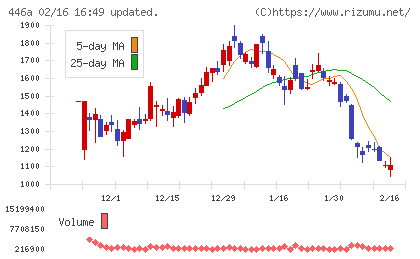 ノースサンドチャート