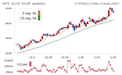 三洋化成工業チャート