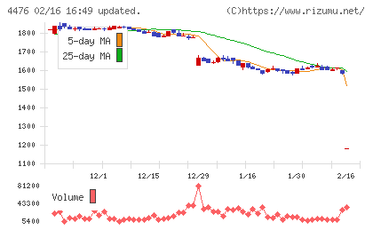 ＡＩ　ＣＲＯＳＳチャート