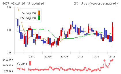 ＢＡＳＥチャート