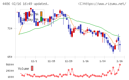 ユナイトアンドグロウチャート