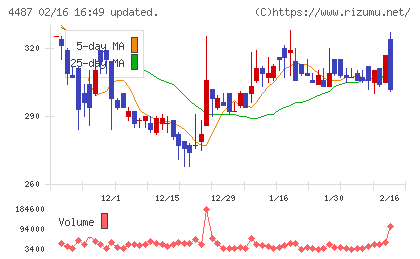 スペースマーケットチャート