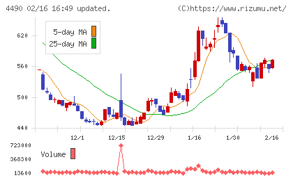 ビザスクチャート