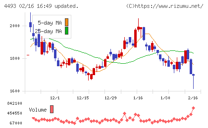 サイバーセキュリティクラウドチャート