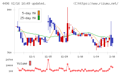コマースOneホールディングスチャート