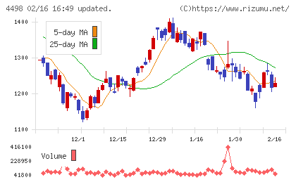 サイバートラストチャート