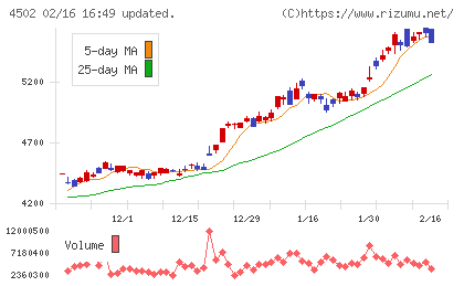 武田薬品工業チャート