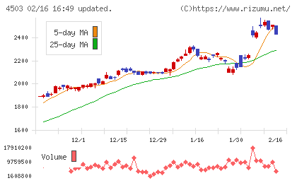 アステラス製薬チャート