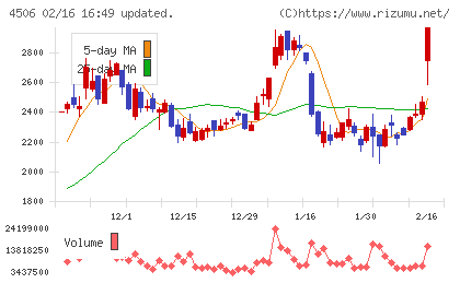 住友ファーマチャート