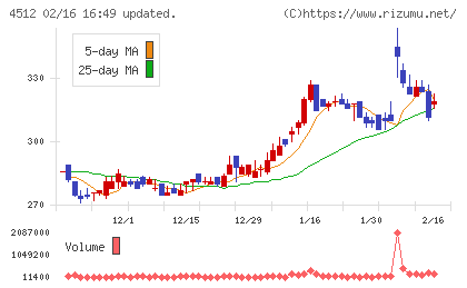わかもと製薬チャート