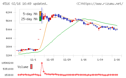 日本新薬チャート