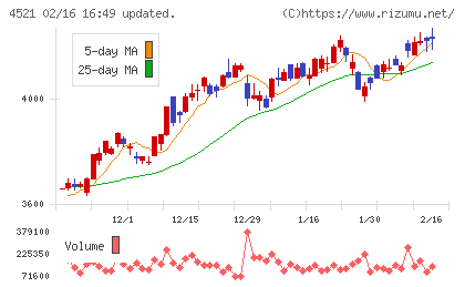 科研製薬チャート