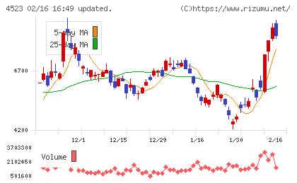 エーザイチャート