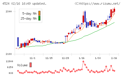 森下仁丹チャート