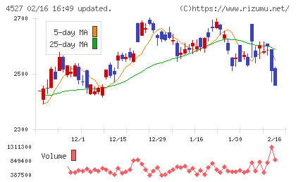 ロート製薬チャート