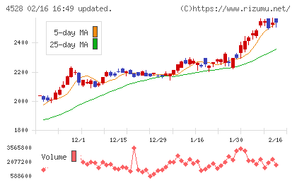小野薬品工業チャート