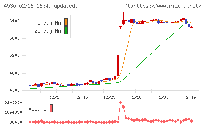 久光製薬チャート
