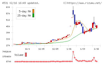 有機合成薬品工業チャート